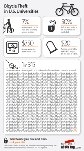 Bicycle Theft in US Universities